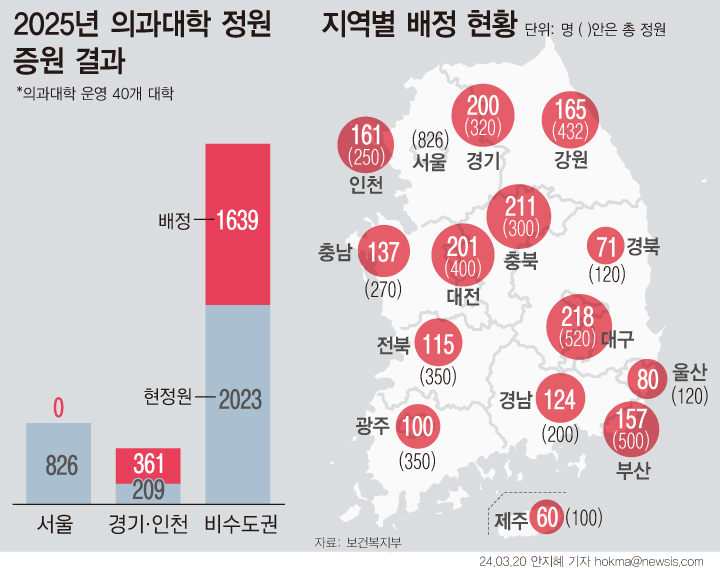 2025학년도 의과대학 정원 2000명 증원이 확정됐다. 경기·인천 대학들에 361명(18%)을 늘리고 나머지 1639명(82%)을 모두 지방에 배분했다. /뉴시스